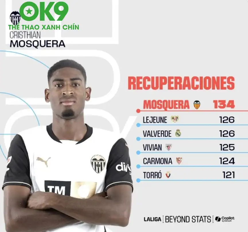 Tính đến tháng 2/2025, với con số 134, Mosquera từng là cầu thủ thu hồi bóng nhiều nhất của LALIGA EA SPORTS 24-25.