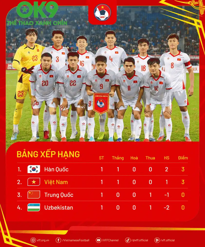 U22 Việt Nam tạm thời xếp vị trí thứ 2 trên BXH Panda Cup 2025 (Ảnh: VFF) U22 Việt Nam tạm thời xếp vị trí thứ 2 trên BXH Panda Cup 2025 (Ảnh: VFF)